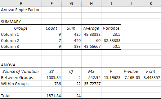 Resultado de Anova en Excel