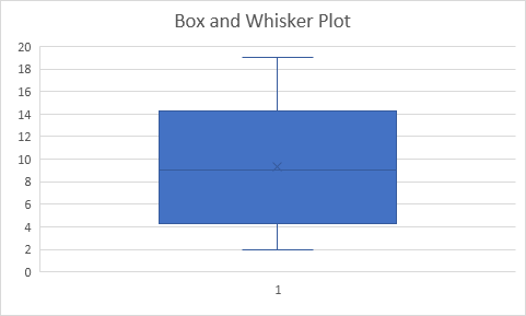 Diagrama de caja y bigotes en Excel