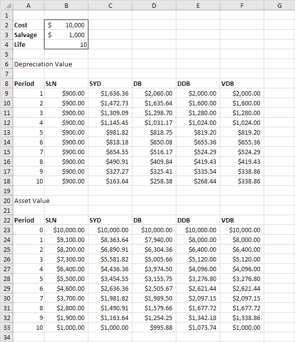 Resultados de depreciación en Excel