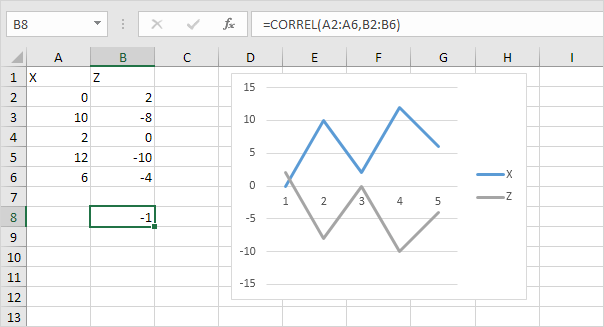 Correlación negativa perfecta en Excel